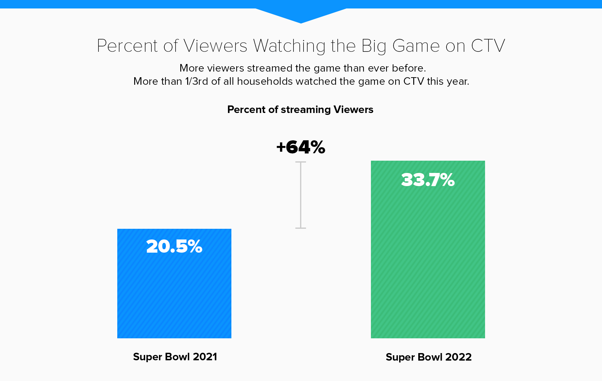 Hulu live super bowl 2021 hot sale